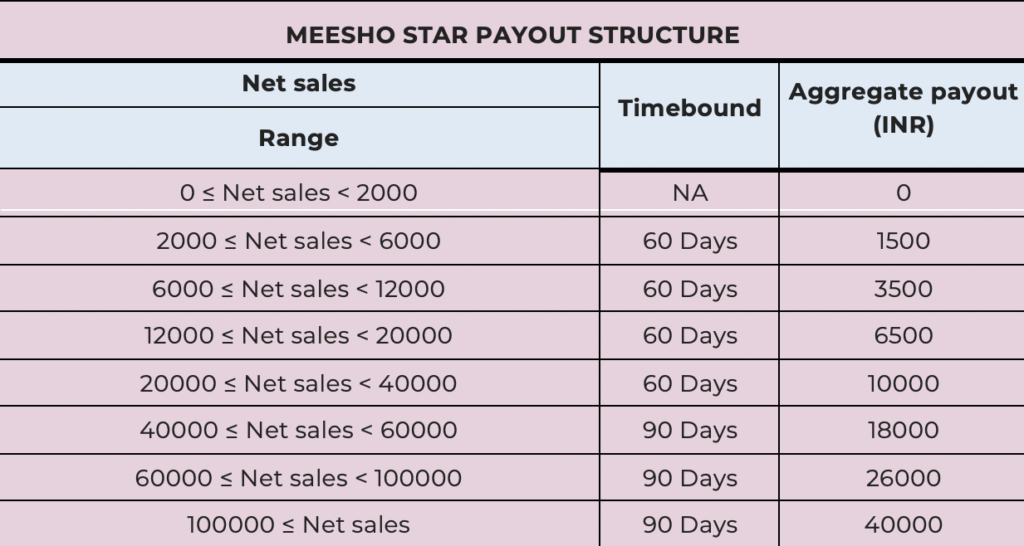 Meesho Payout